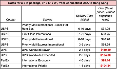 lowest cost to ship international.